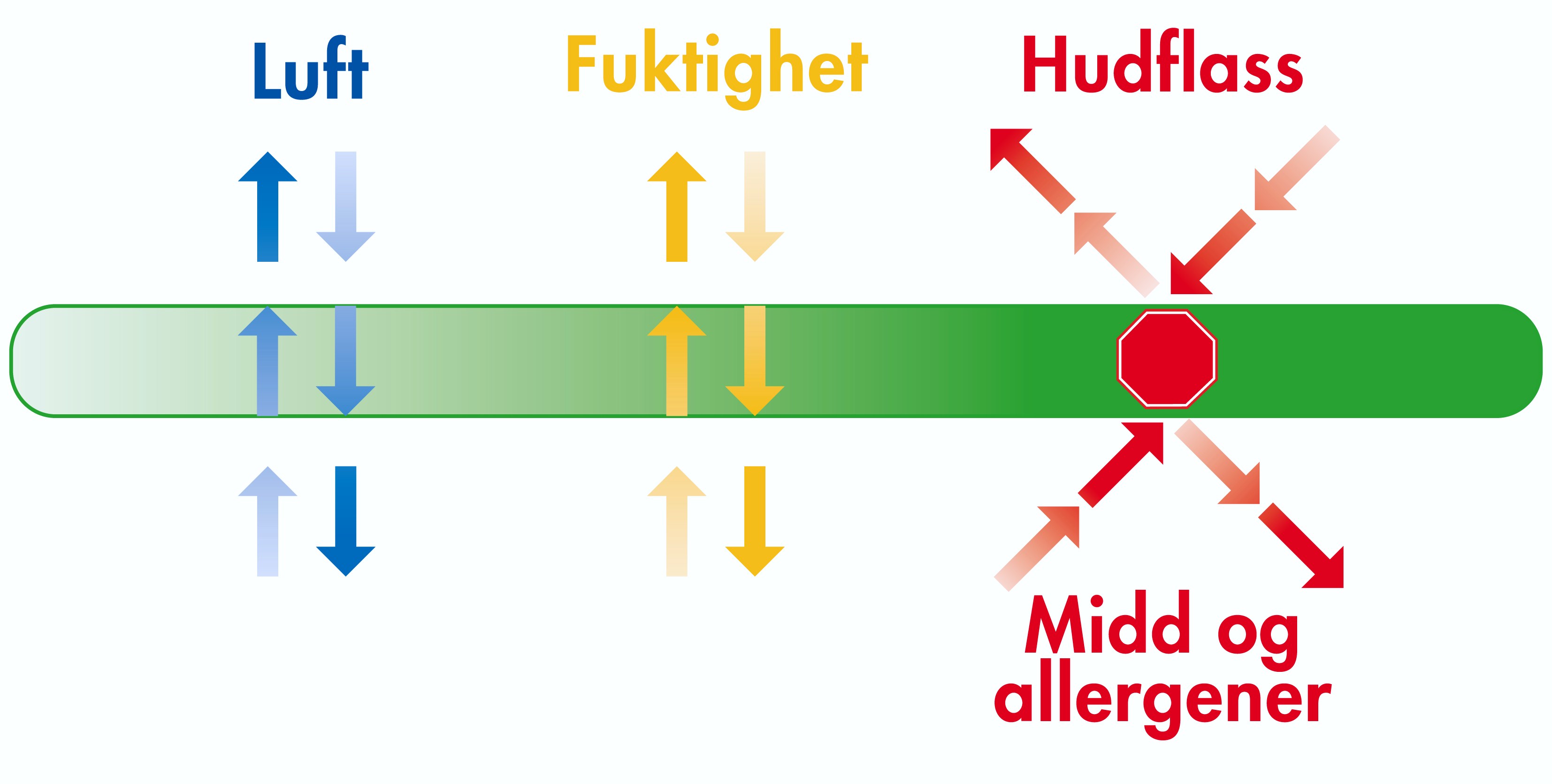 Middtrekk virkemåte MiteBlock